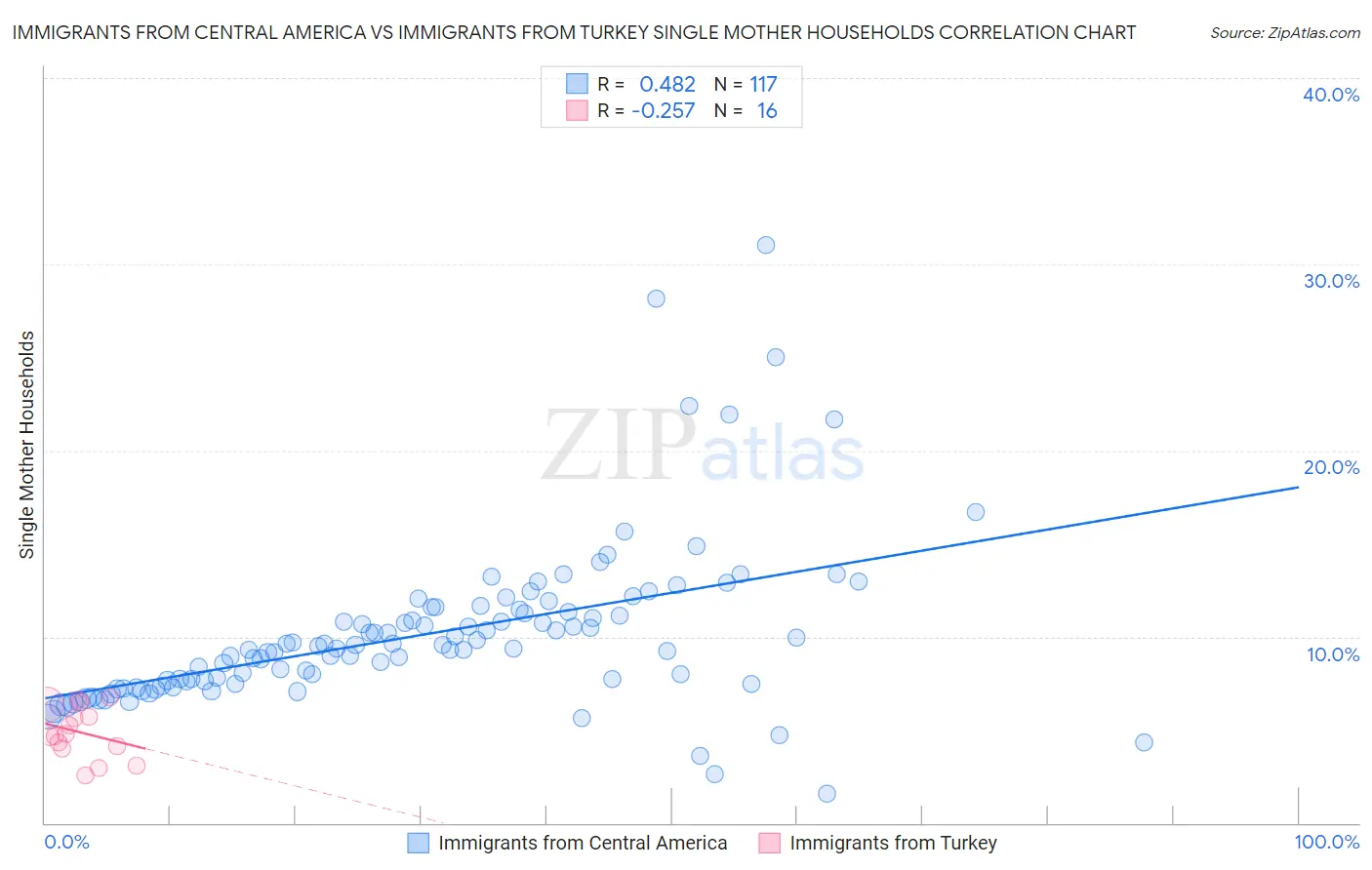 Immigrants from Central America vs Immigrants from Turkey Single Mother Households