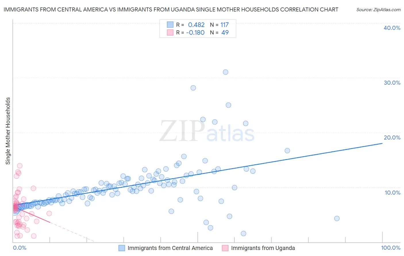 Immigrants from Central America vs Immigrants from Uganda Single Mother Households