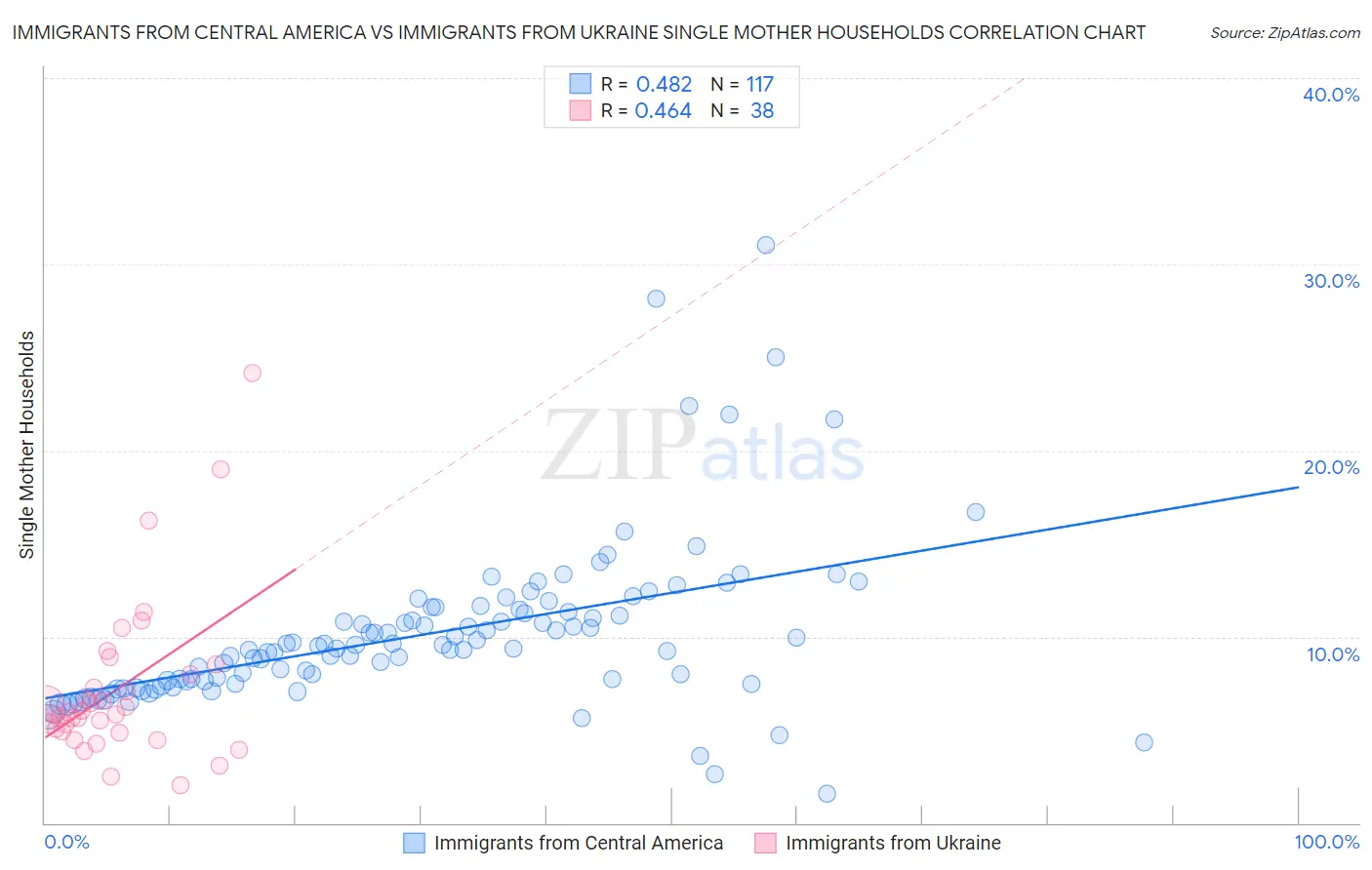 Immigrants from Central America vs Immigrants from Ukraine Single Mother Households