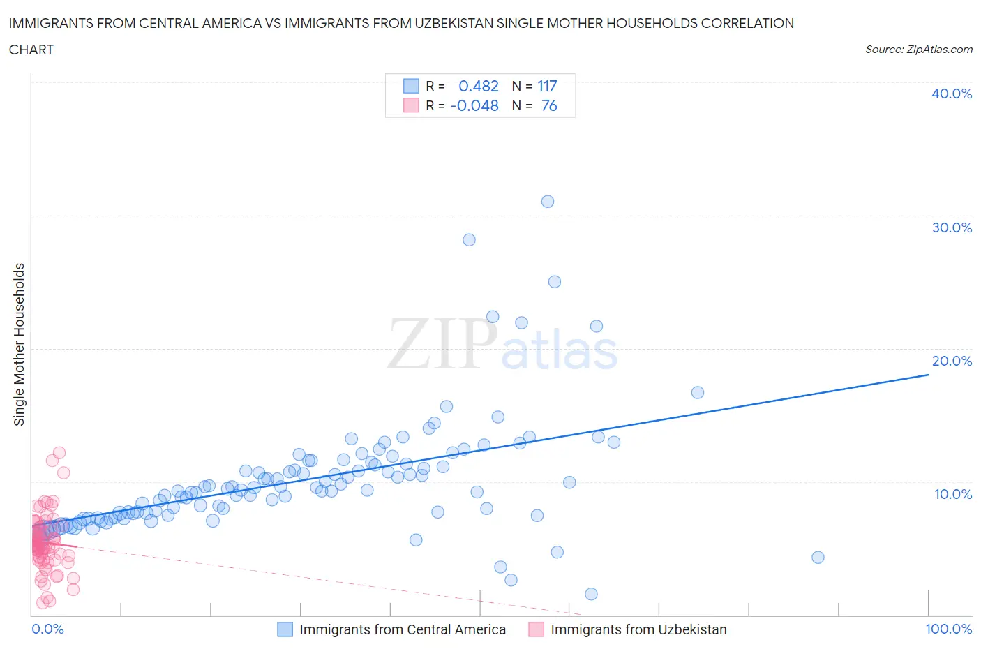 Immigrants from Central America vs Immigrants from Uzbekistan Single Mother Households