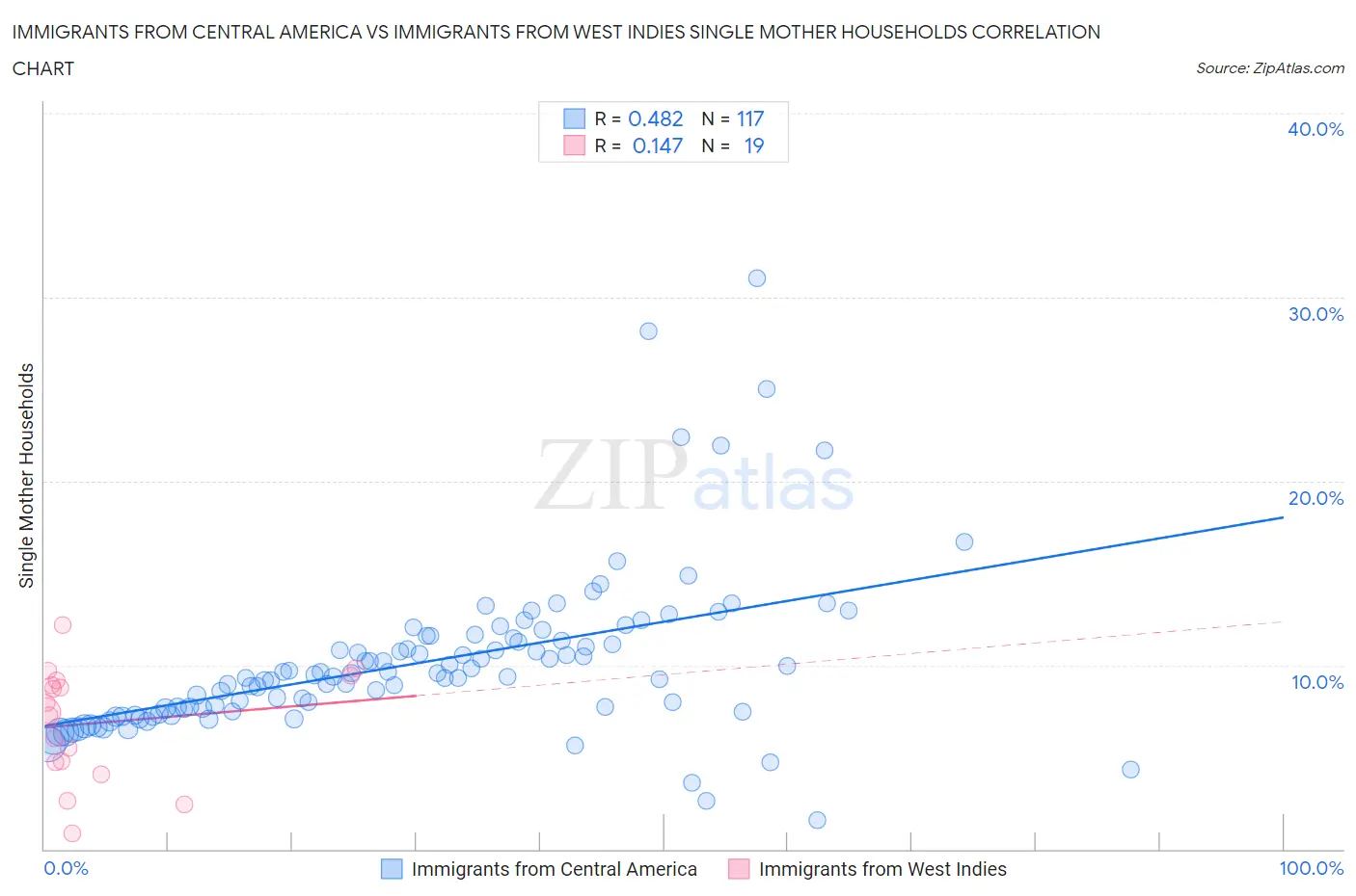Immigrants from Central America vs Immigrants from West Indies Single Mother Households