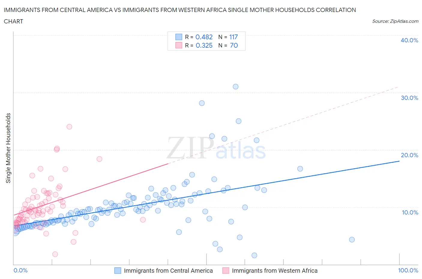 Immigrants from Central America vs Immigrants from Western Africa Single Mother Households