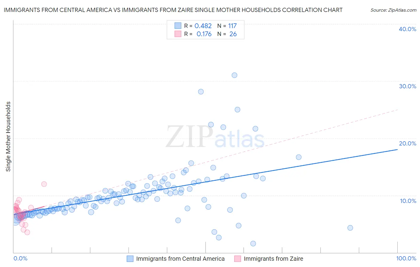 Immigrants from Central America vs Immigrants from Zaire Single Mother Households