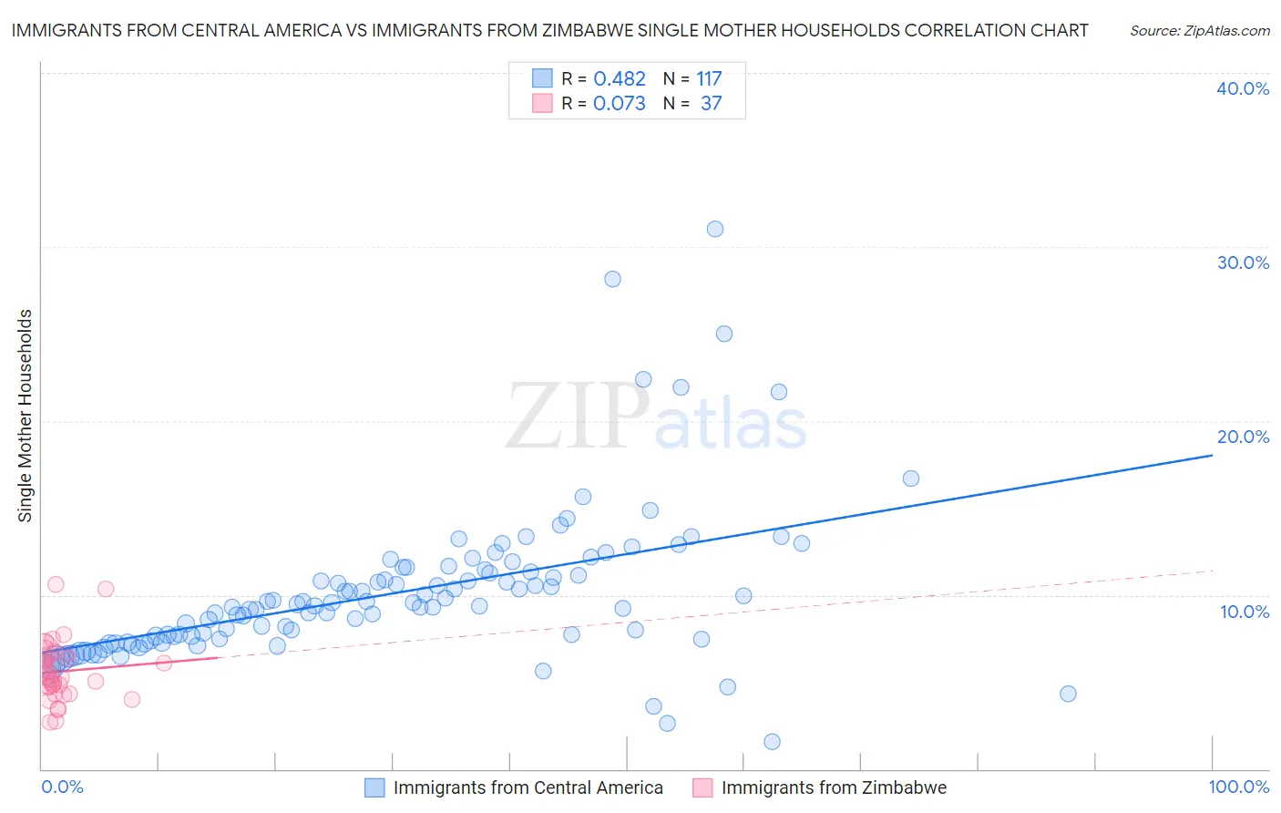 Immigrants from Central America vs Immigrants from Zimbabwe Single Mother Households