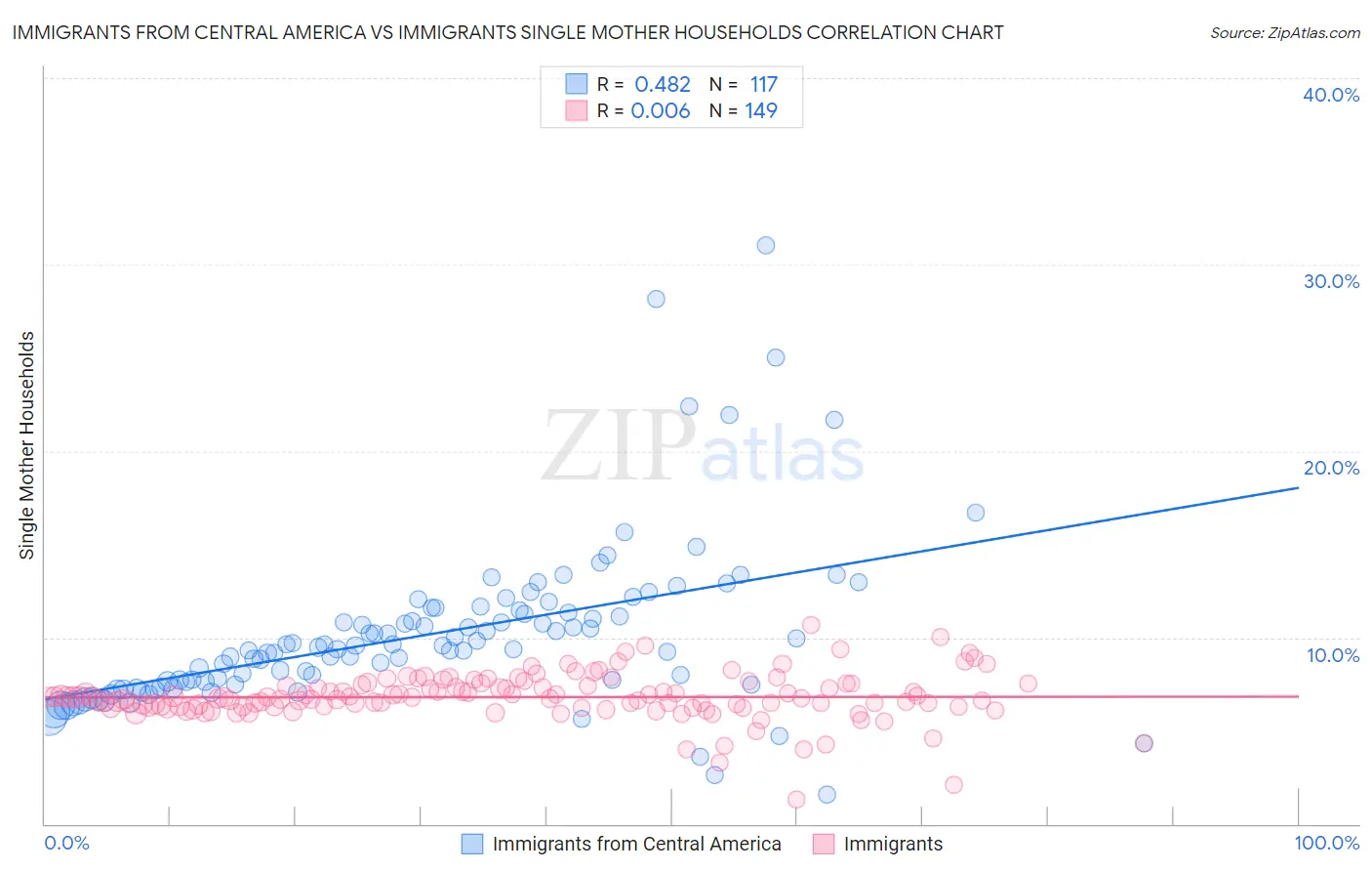 Immigrants from Central America vs Immigrants Single Mother Households