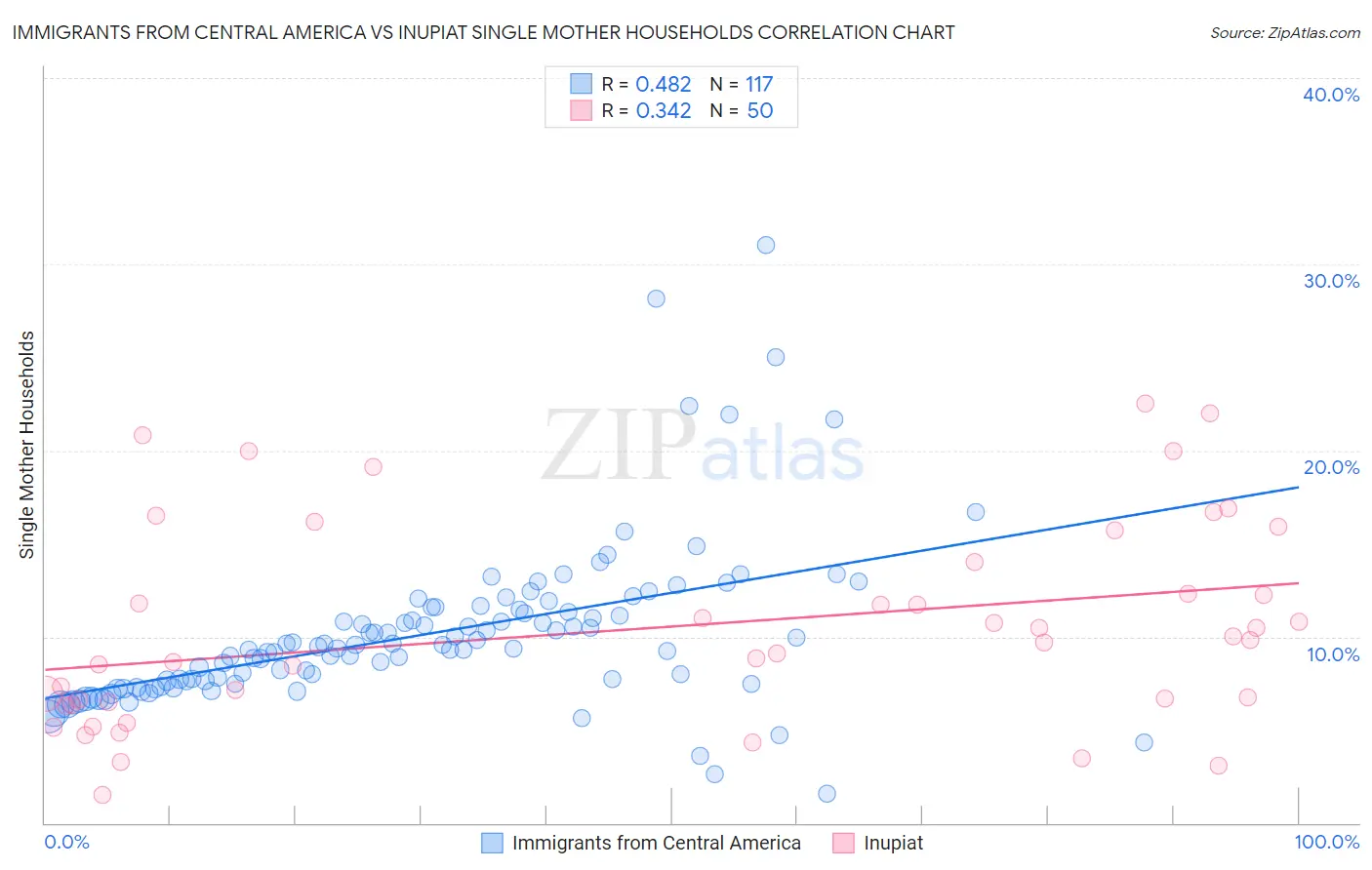 Immigrants from Central America vs Inupiat Single Mother Households