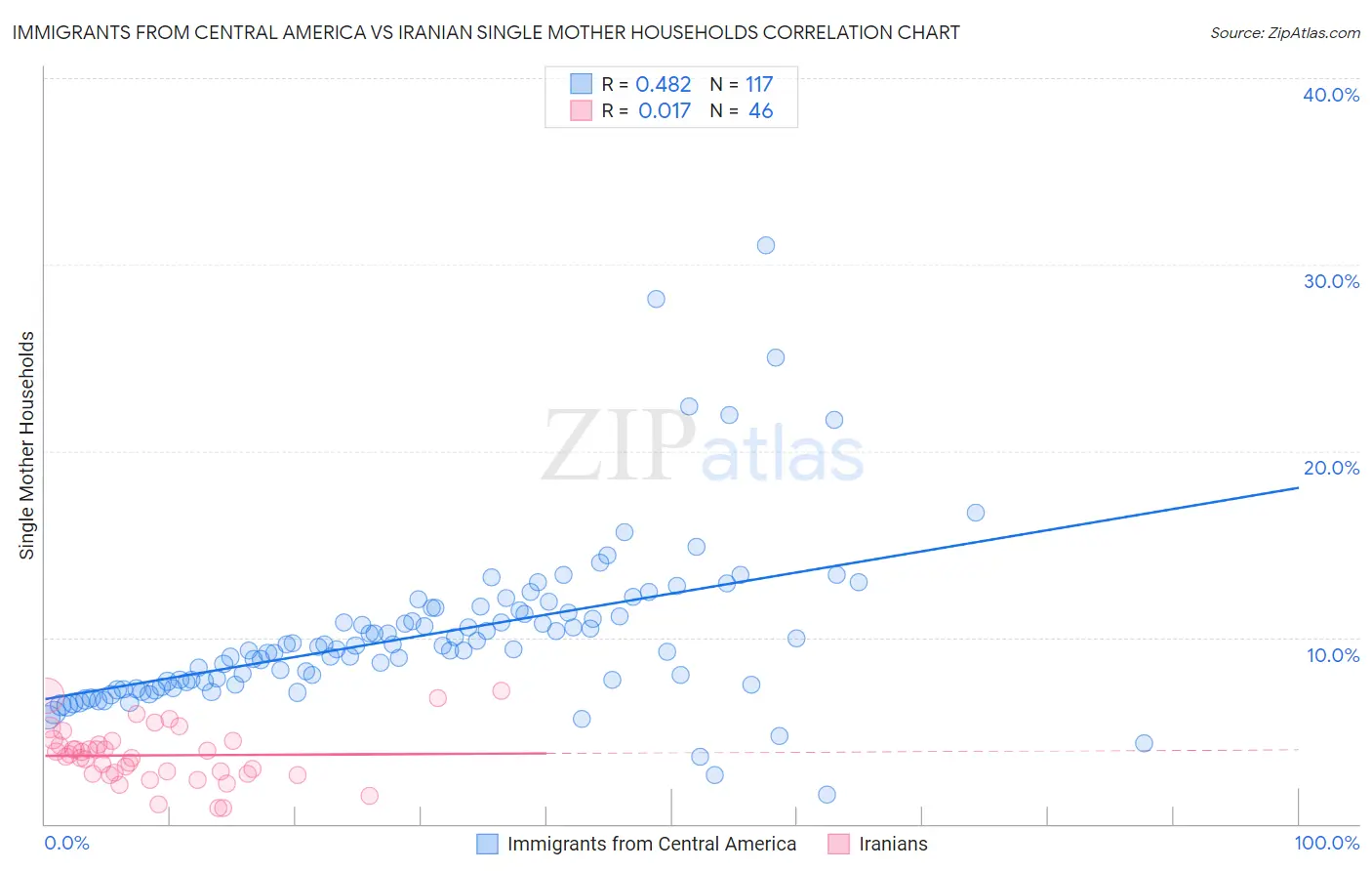 Immigrants from Central America vs Iranian Single Mother Households
