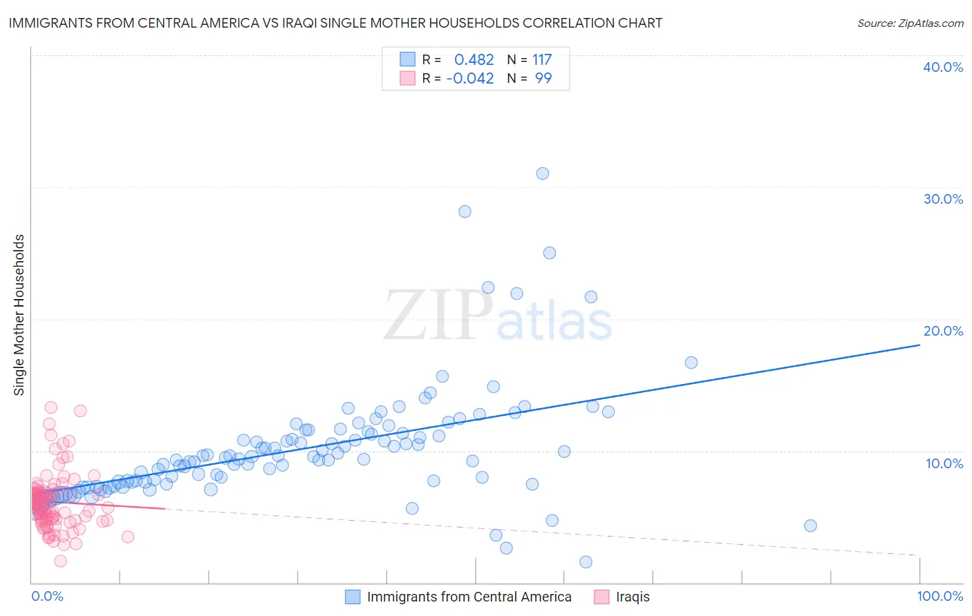 Immigrants from Central America vs Iraqi Single Mother Households