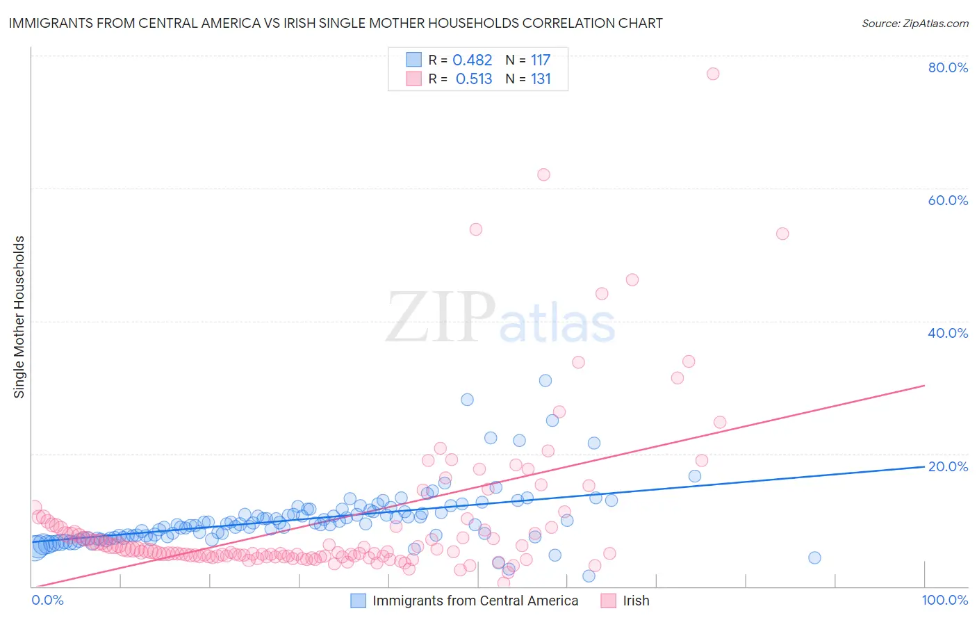Immigrants from Central America vs Irish Single Mother Households