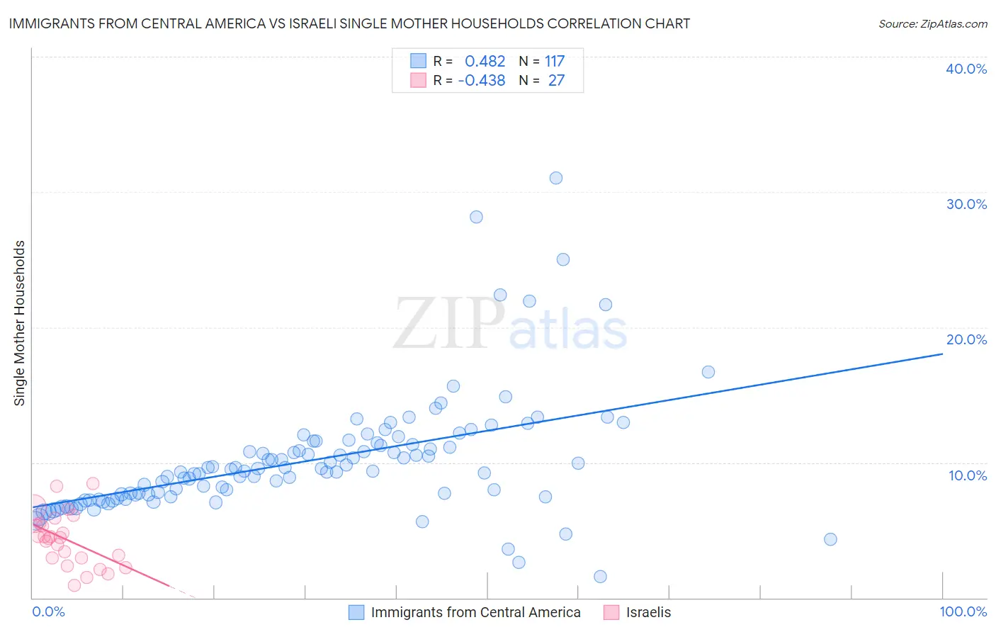 Immigrants from Central America vs Israeli Single Mother Households
