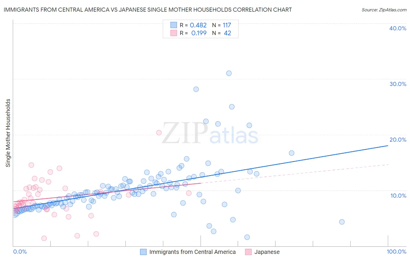 Immigrants from Central America vs Japanese Single Mother Households