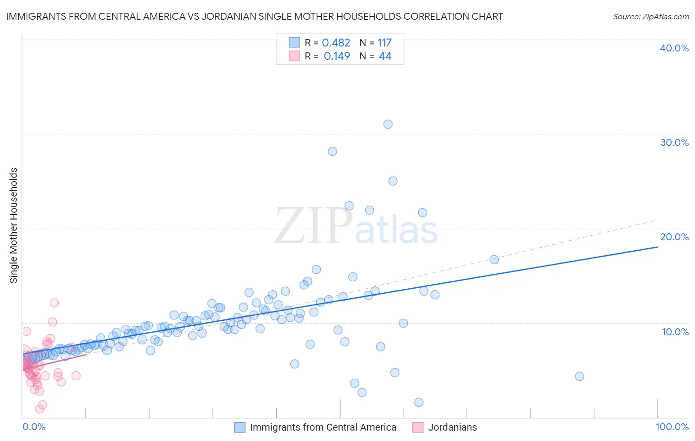 Immigrants from Central America vs Jordanian Single Mother Households