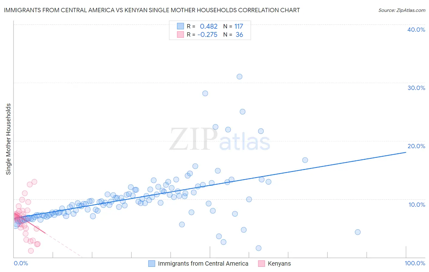 Immigrants from Central America vs Kenyan Single Mother Households