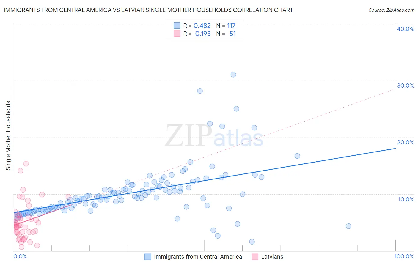 Immigrants from Central America vs Latvian Single Mother Households