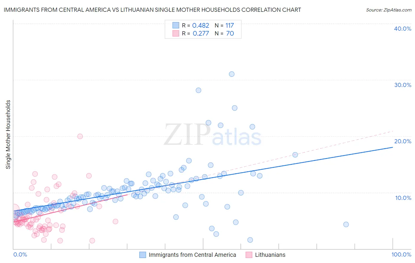 Immigrants from Central America vs Lithuanian Single Mother Households