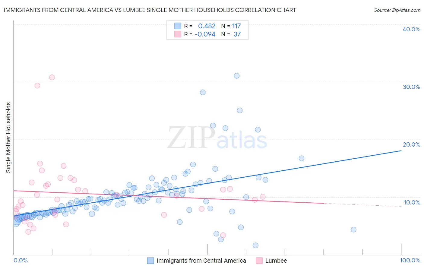 Immigrants from Central America vs Lumbee Single Mother Households