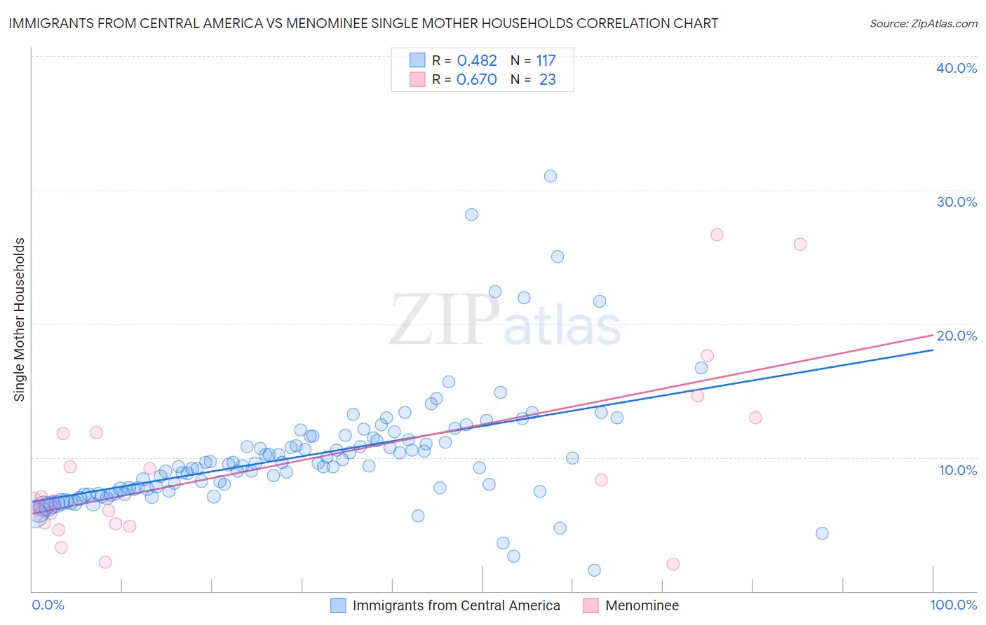 Immigrants from Central America vs Menominee Single Mother Households