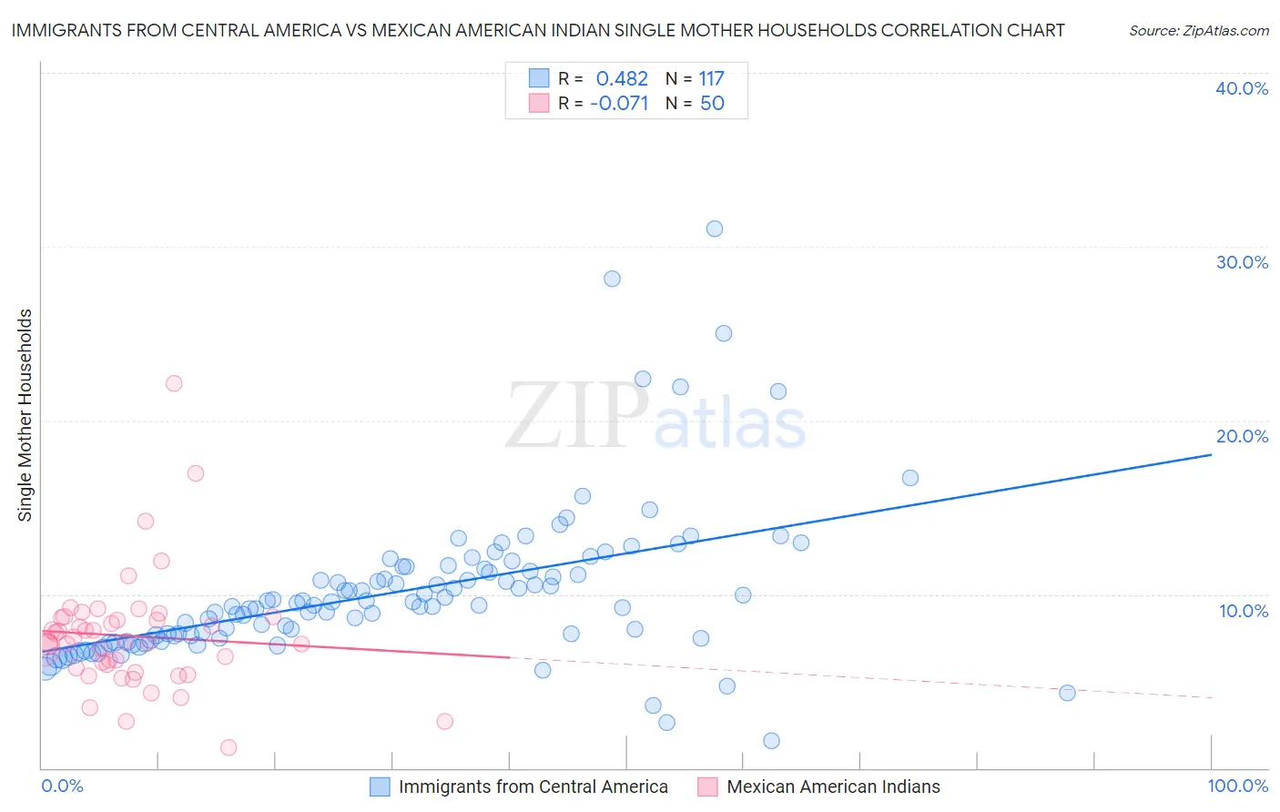 Immigrants from Central America vs Mexican American Indian Single Mother Households