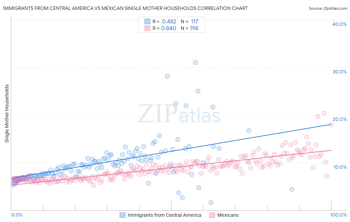 Immigrants from Central America vs Mexican Single Mother Households