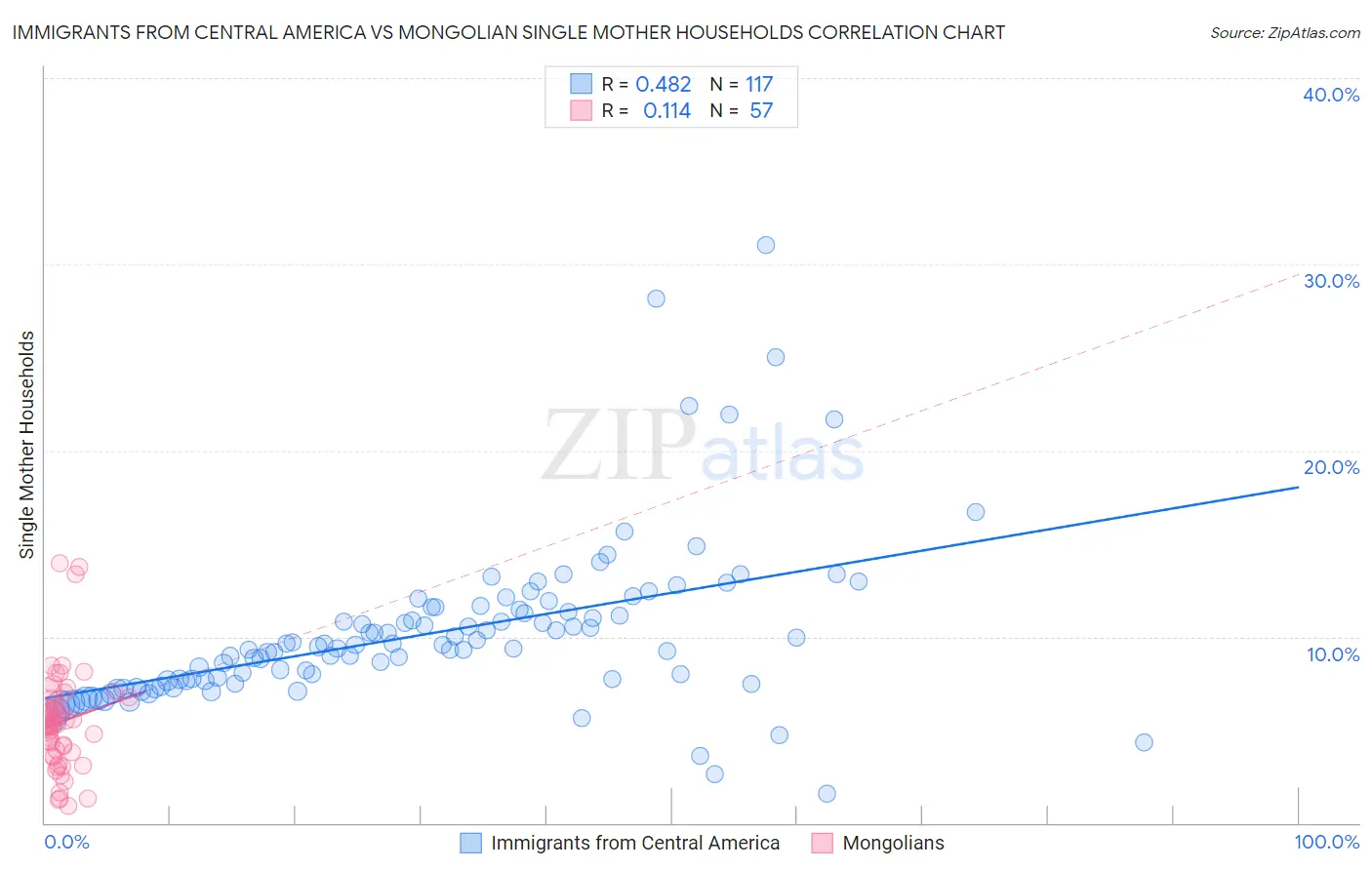 Immigrants from Central America vs Mongolian Single Mother Households