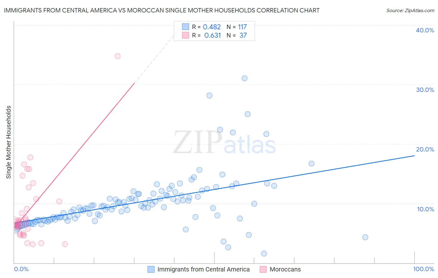 Immigrants from Central America vs Moroccan Single Mother Households