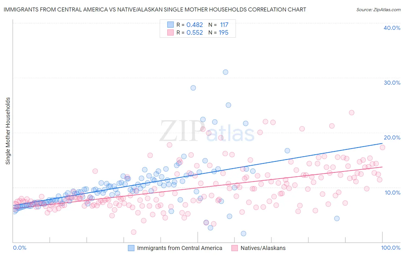 Immigrants from Central America vs Native/Alaskan Single Mother Households