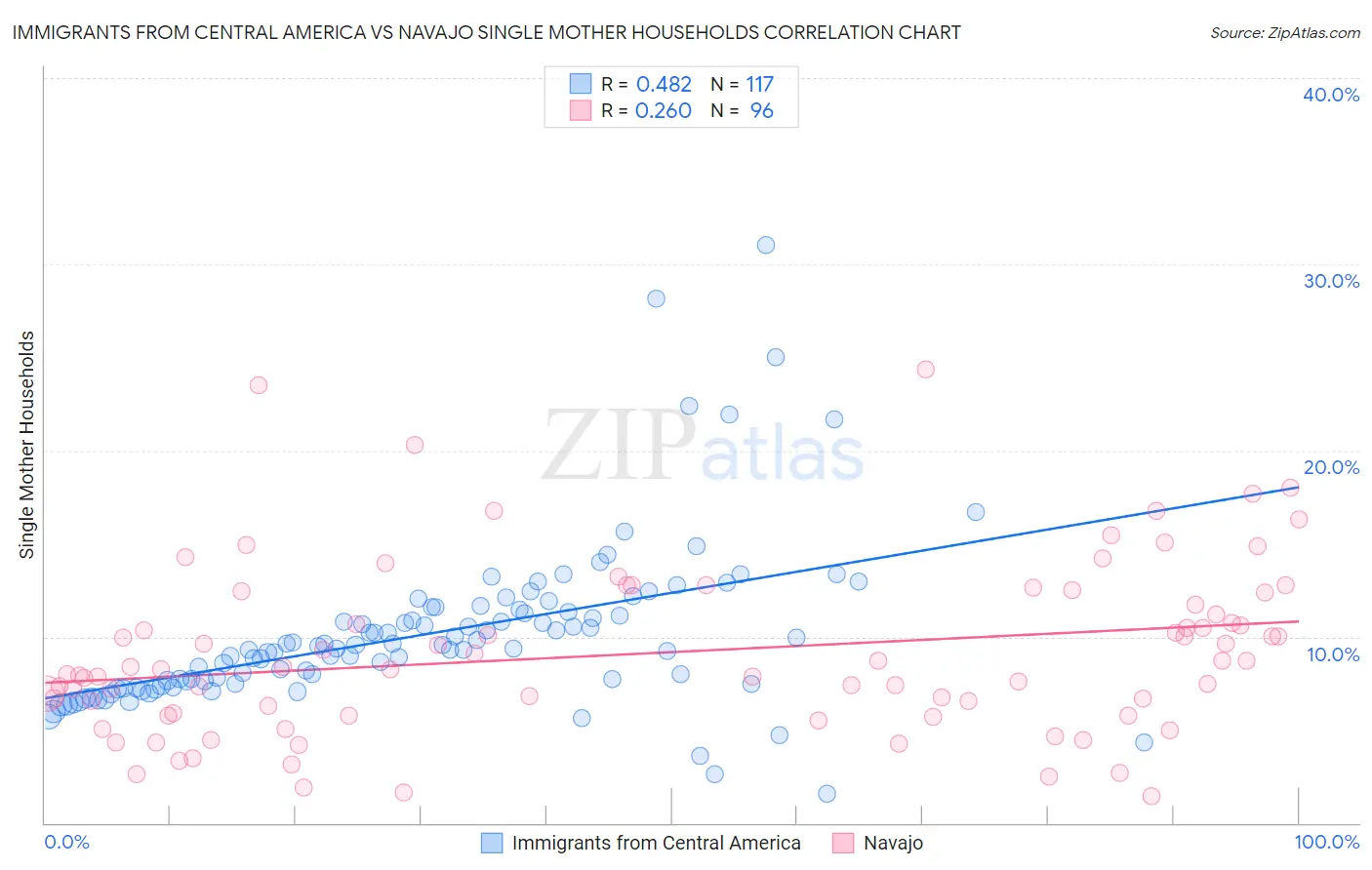 Immigrants from Central America vs Navajo Single Mother Households