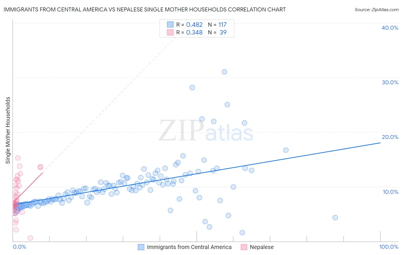 Immigrants from Central America vs Nepalese Single Mother Households