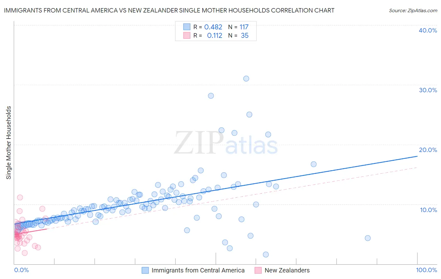 Immigrants from Central America vs New Zealander Single Mother Households