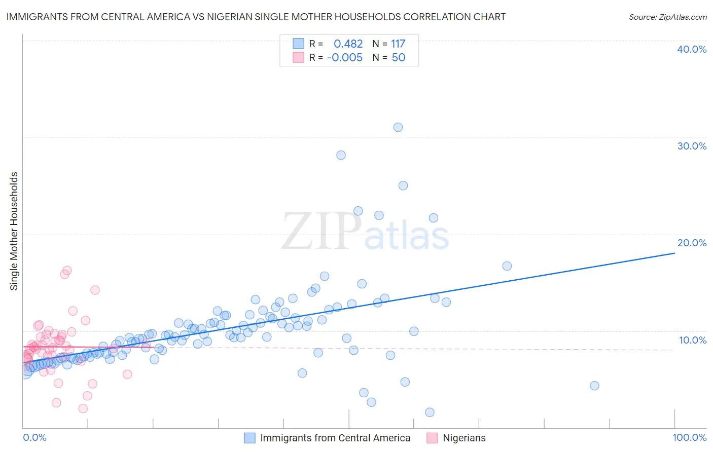 Immigrants from Central America vs Nigerian Single Mother Households