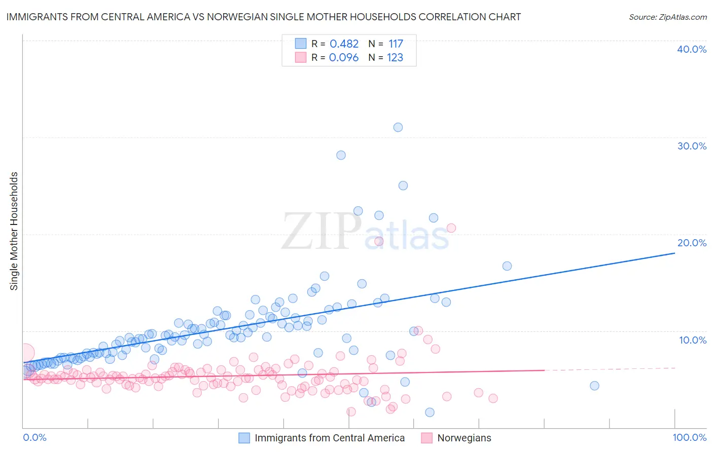 Immigrants from Central America vs Norwegian Single Mother Households
