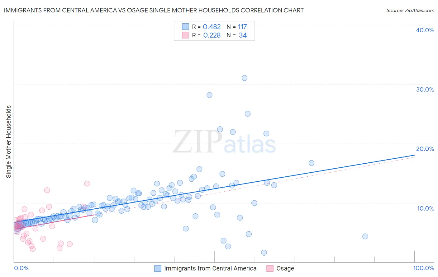 Immigrants from Central America vs Osage Single Mother Households