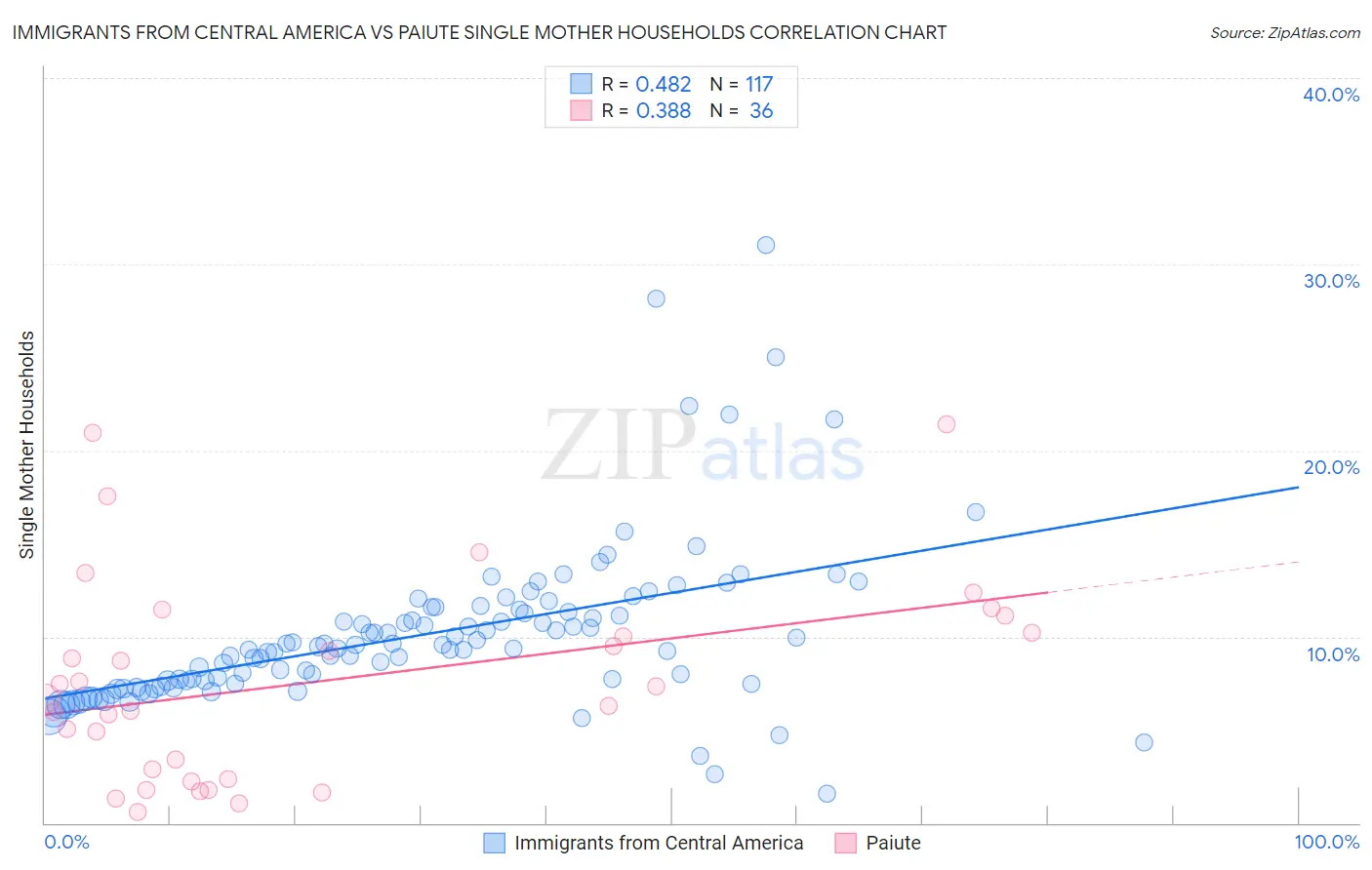 Immigrants from Central America vs Paiute Single Mother Households
