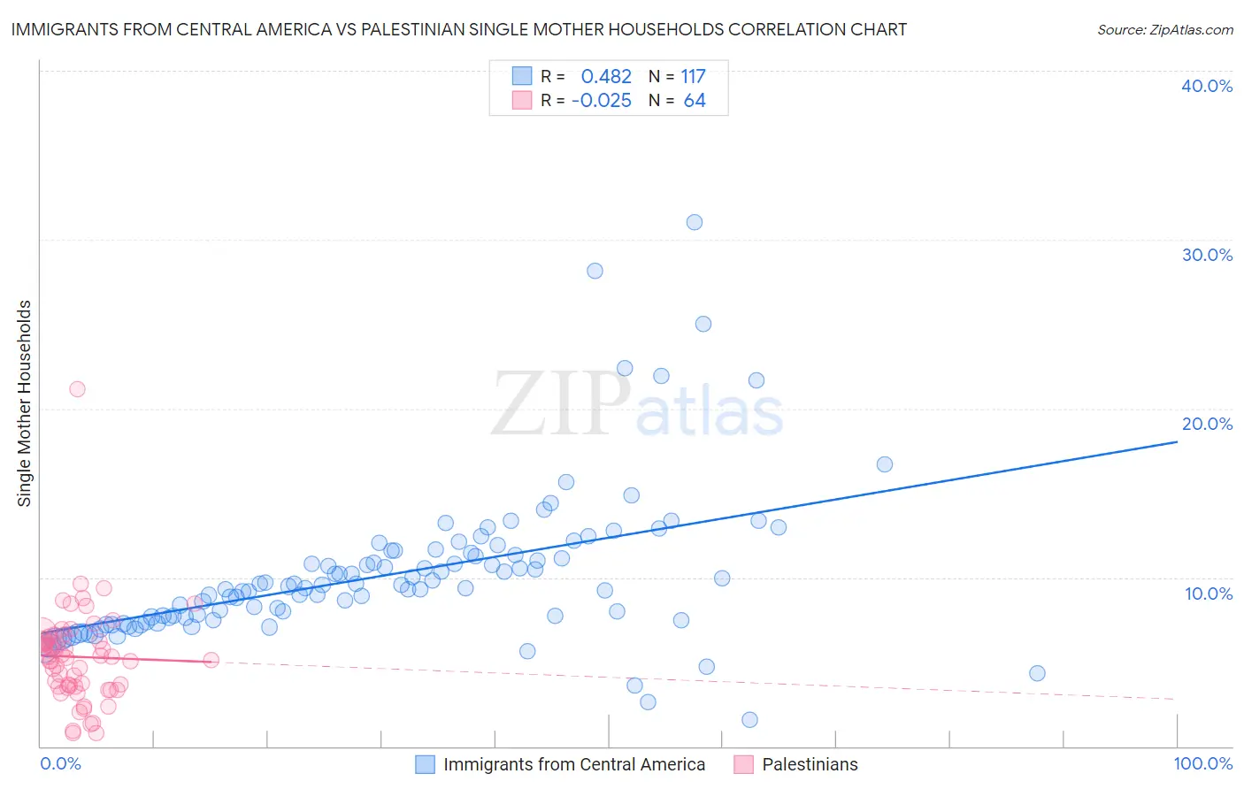 Immigrants from Central America vs Palestinian Single Mother Households