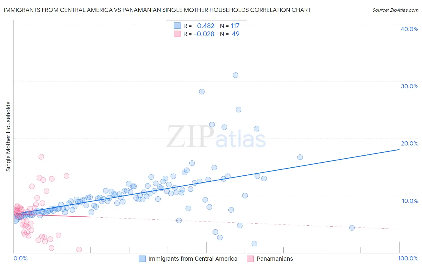 Immigrants from Central America vs Panamanian Single Mother Households