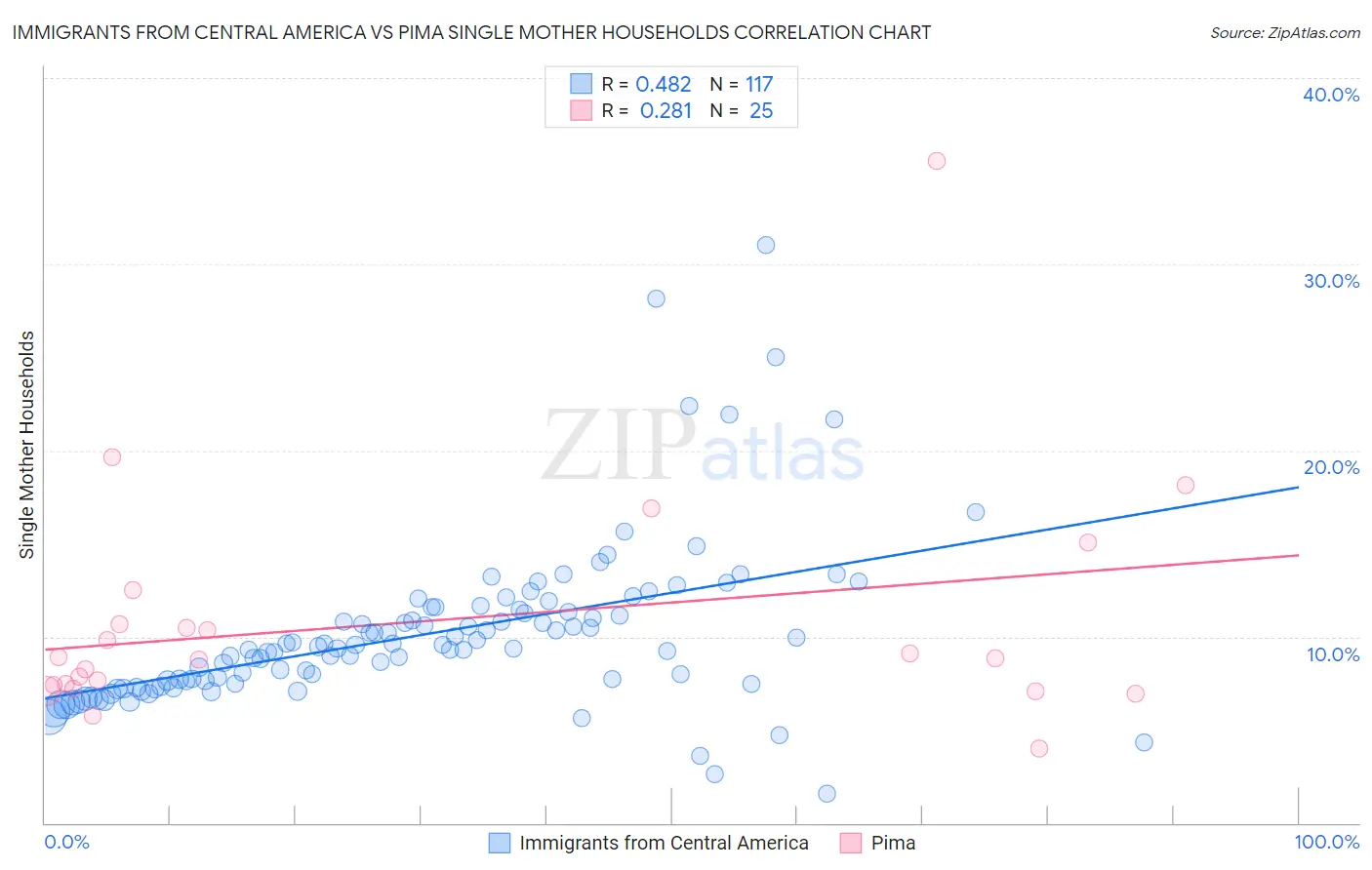 Immigrants from Central America vs Pima Single Mother Households