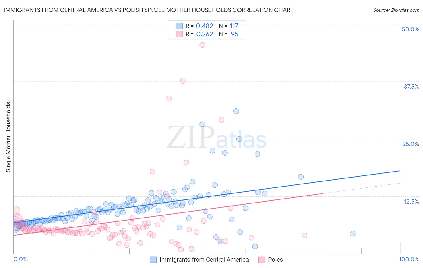 Immigrants from Central America vs Polish Single Mother Households