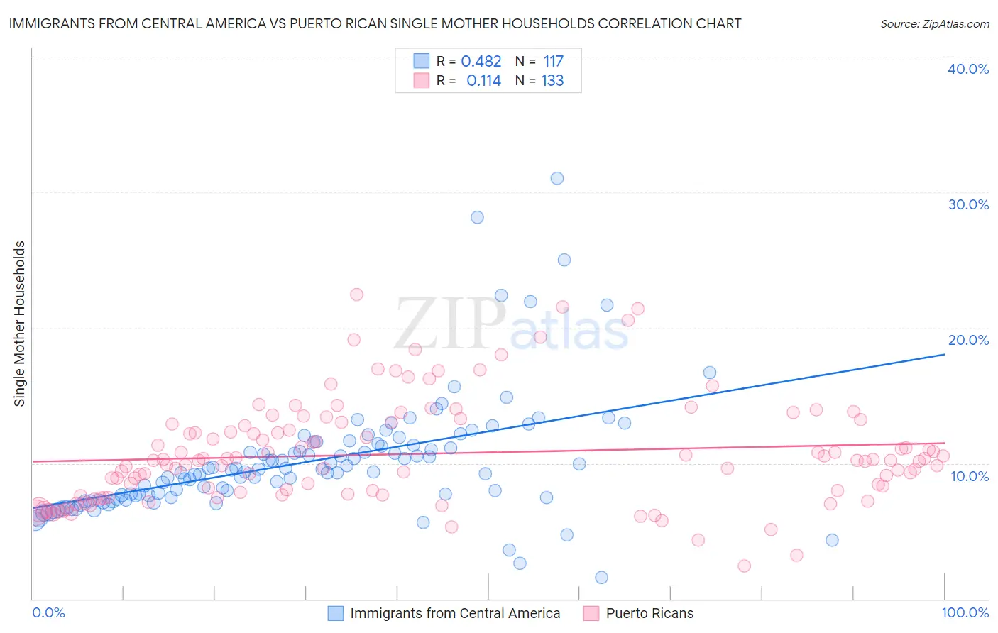 Immigrants from Central America vs Puerto Rican Single Mother Households
