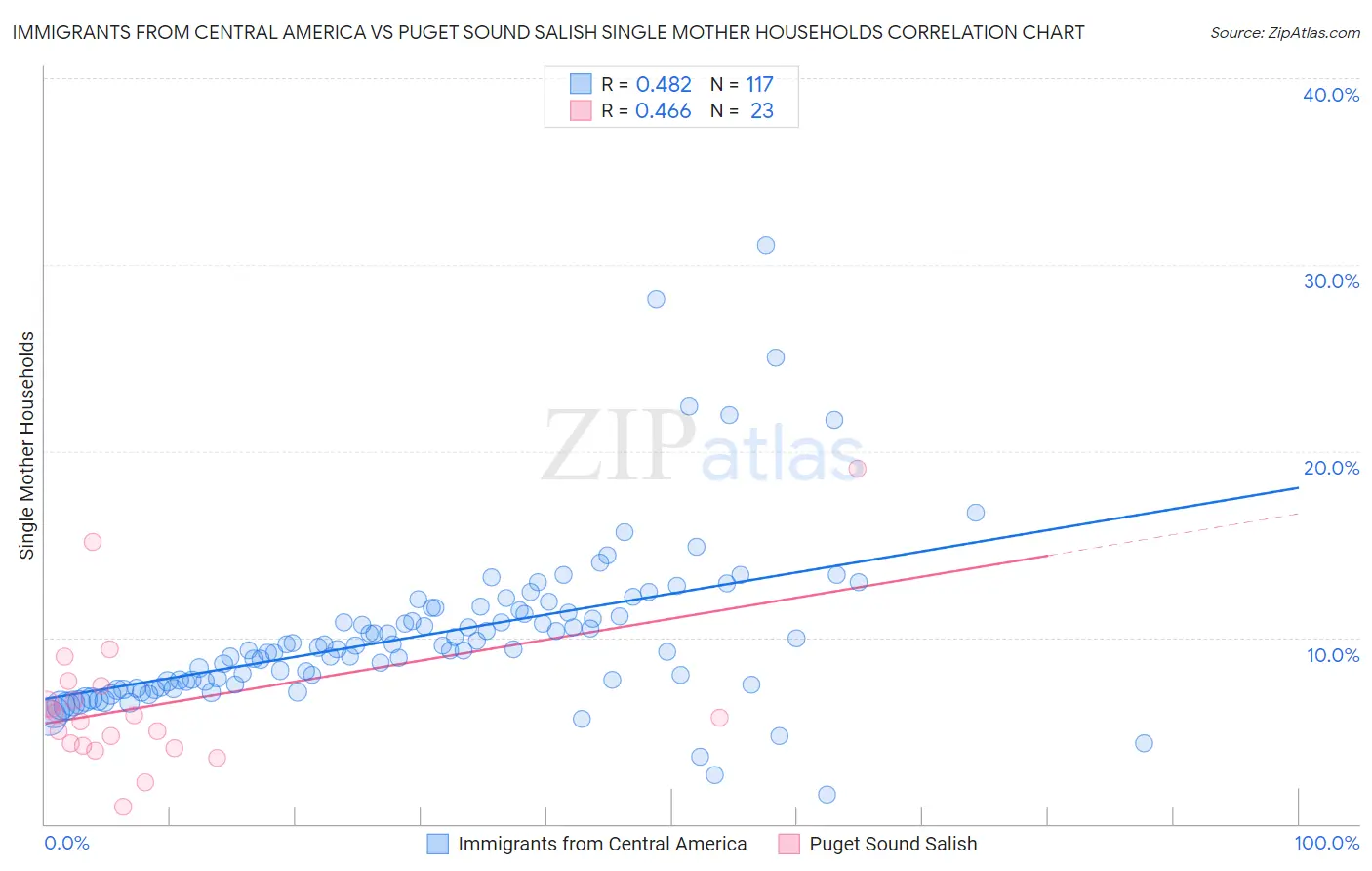 Immigrants from Central America vs Puget Sound Salish Single Mother Households