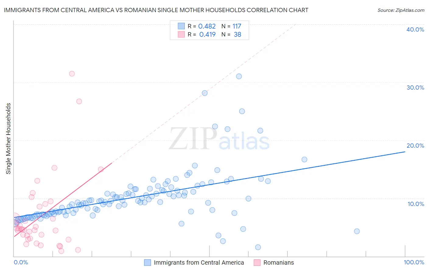 Immigrants from Central America vs Romanian Single Mother Households