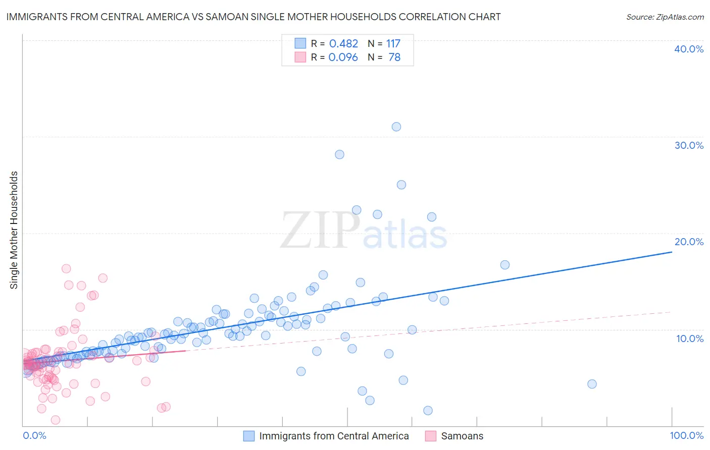 Immigrants from Central America vs Samoan Single Mother Households