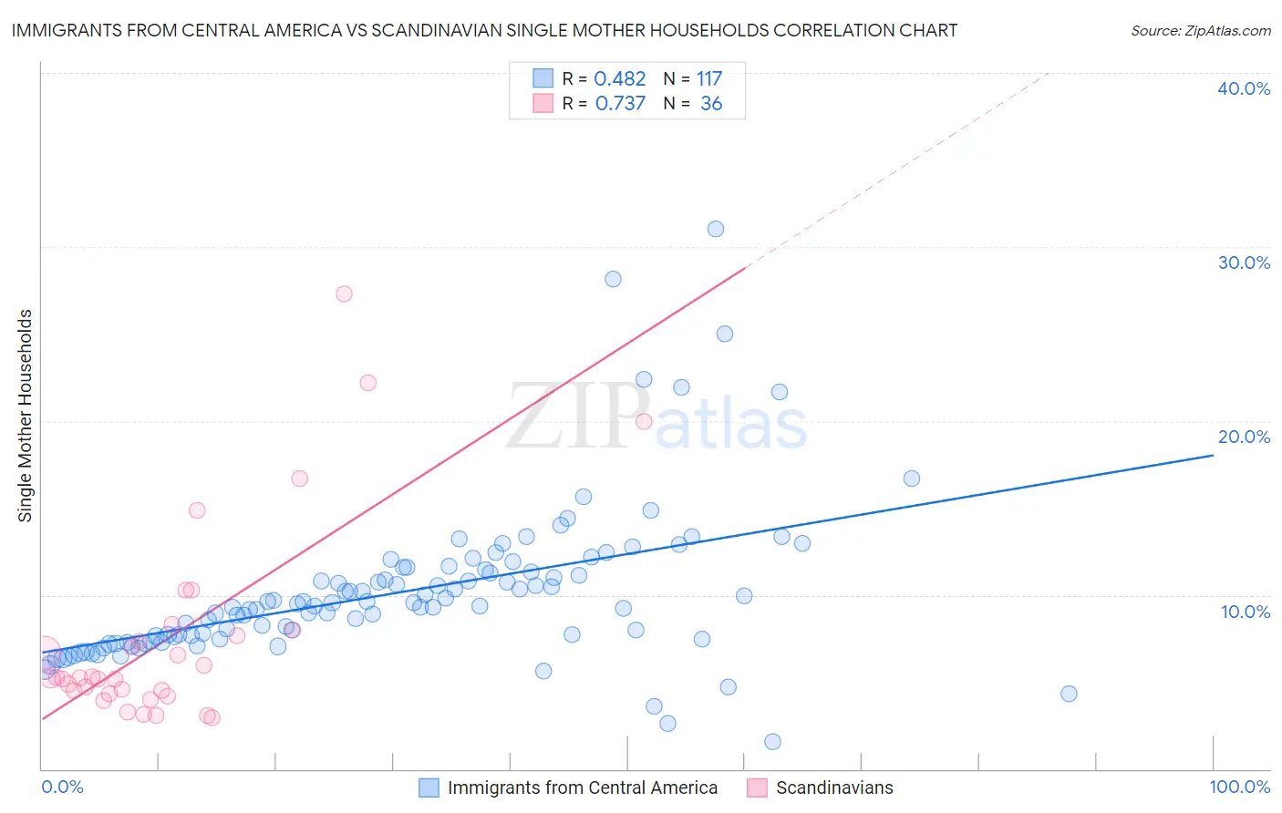 Immigrants from Central America vs Scandinavian Single Mother Households