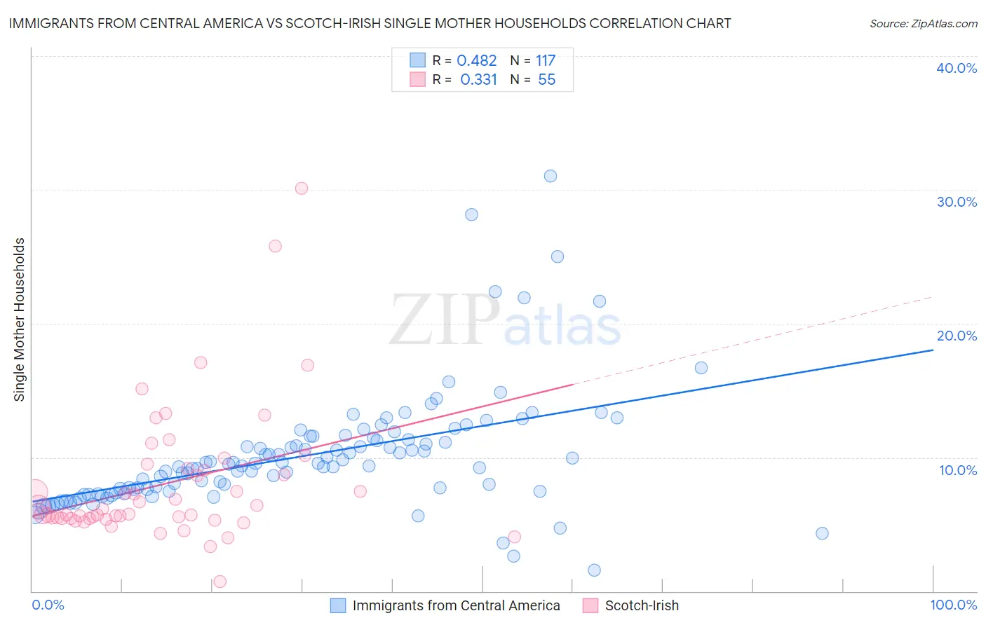 Immigrants from Central America vs Scotch-Irish Single Mother Households