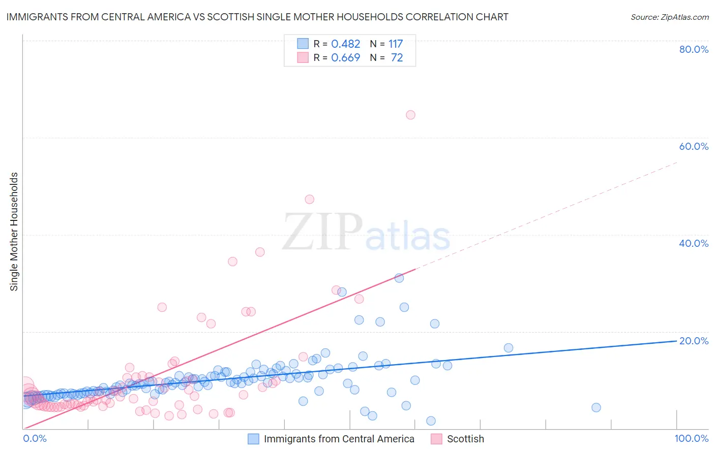 Immigrants from Central America vs Scottish Single Mother Households