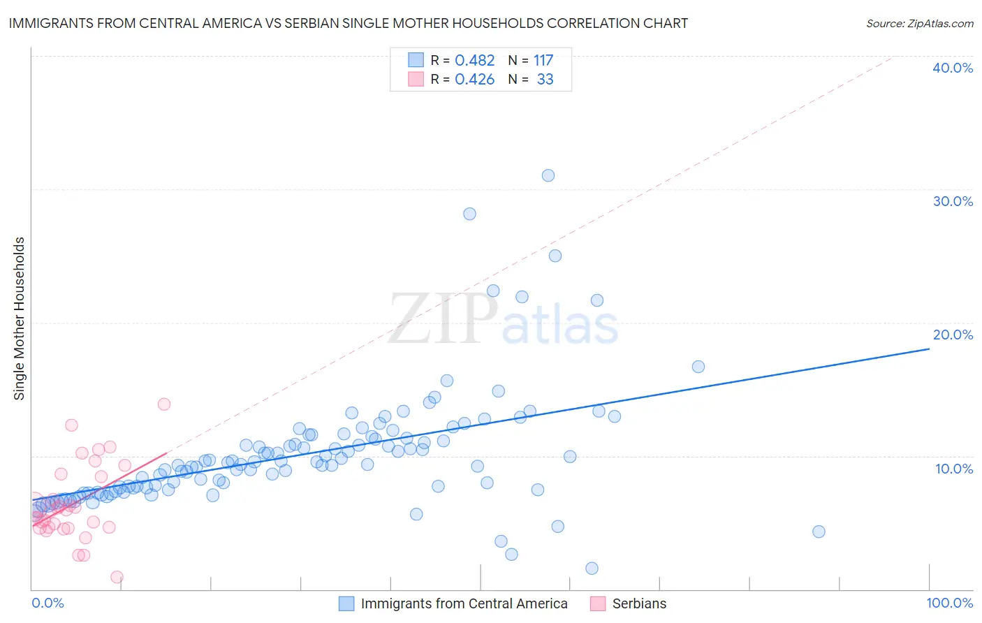 Immigrants from Central America vs Serbian Single Mother Households