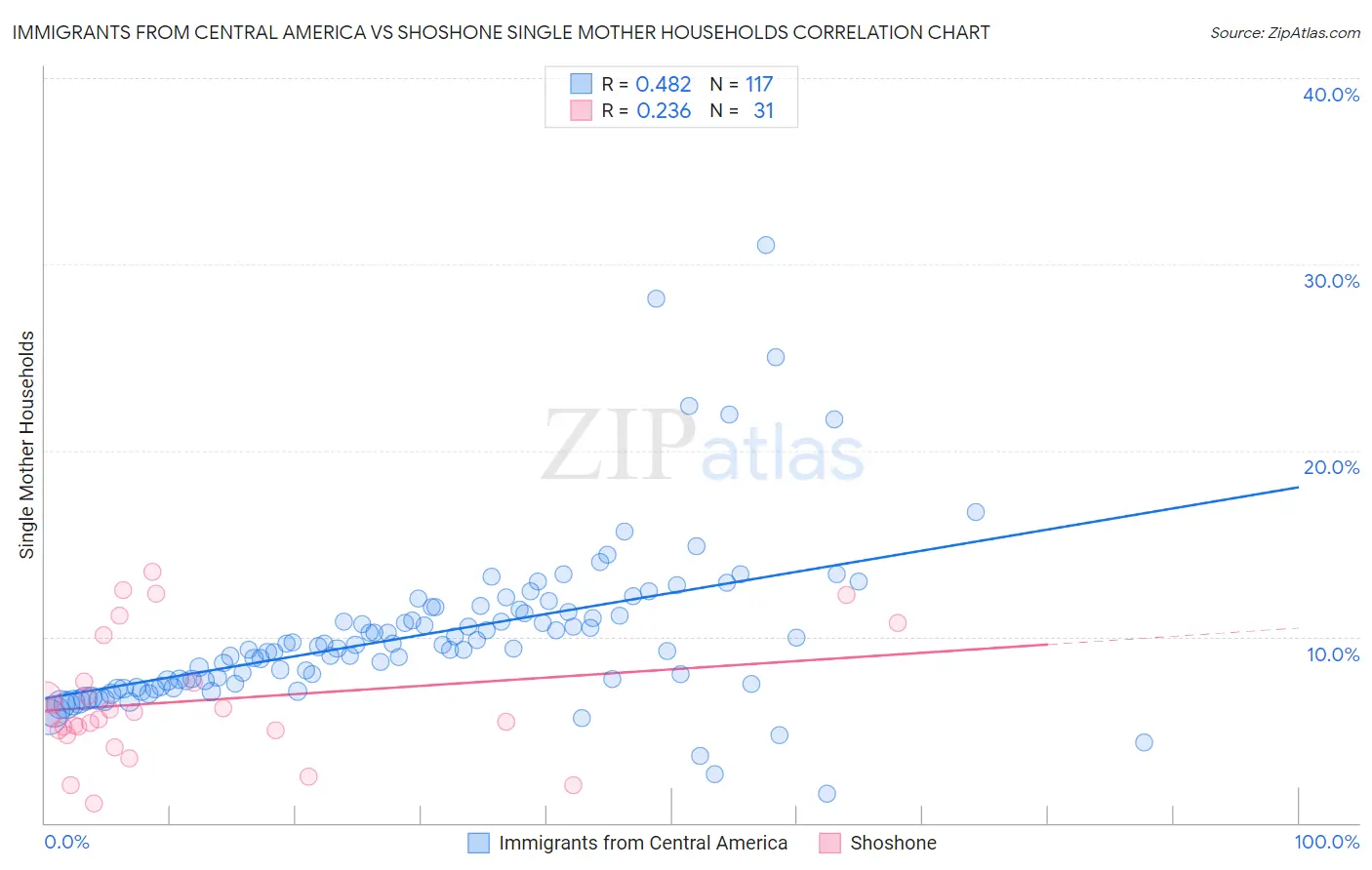 Immigrants from Central America vs Shoshone Single Mother Households