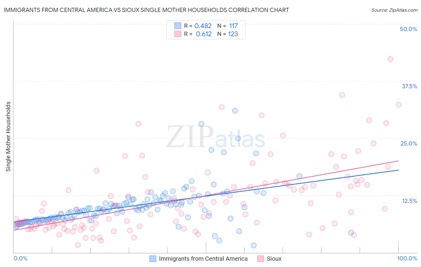 Immigrants from Central America vs Sioux Single Mother Households