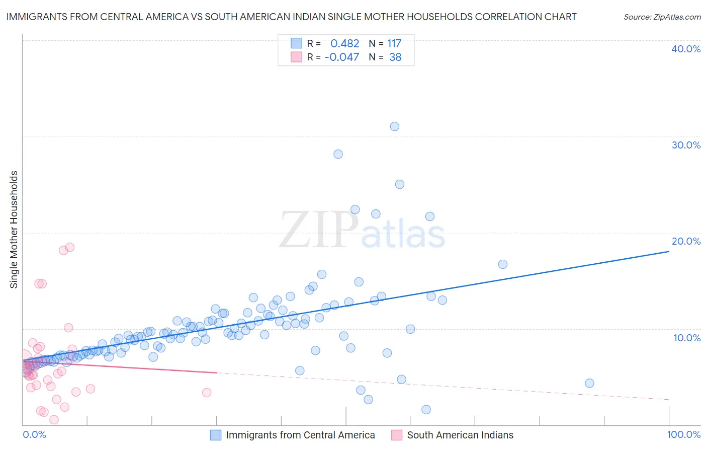 Immigrants from Central America vs South American Indian Single Mother Households