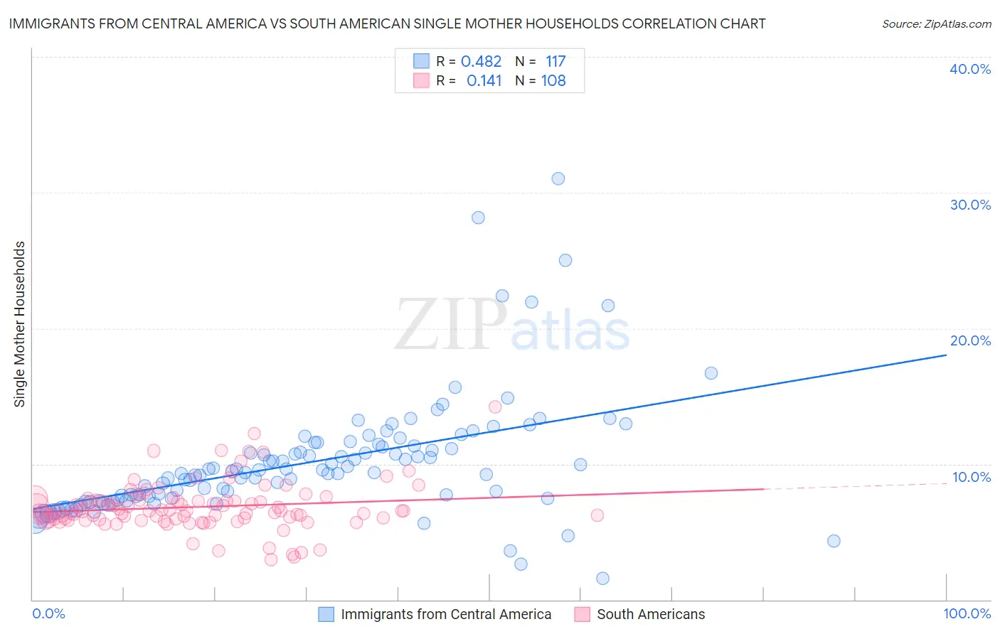 Immigrants from Central America vs South American Single Mother Households