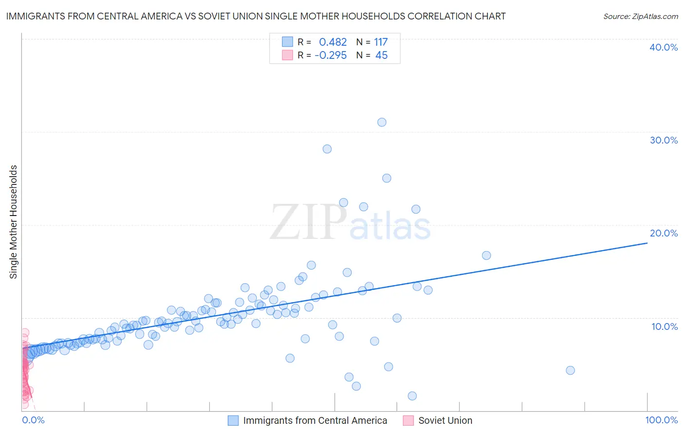 Immigrants from Central America vs Soviet Union Single Mother Households